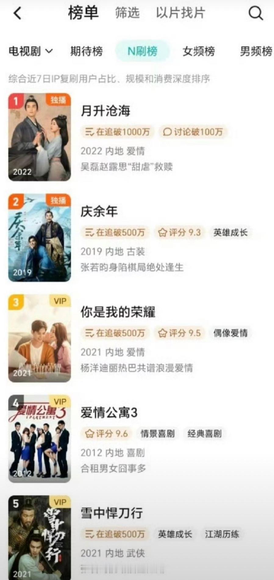吴磊赵露思星汉灿烂登上🐧N刷榜第一，这剧真的很权威了。 ​​​