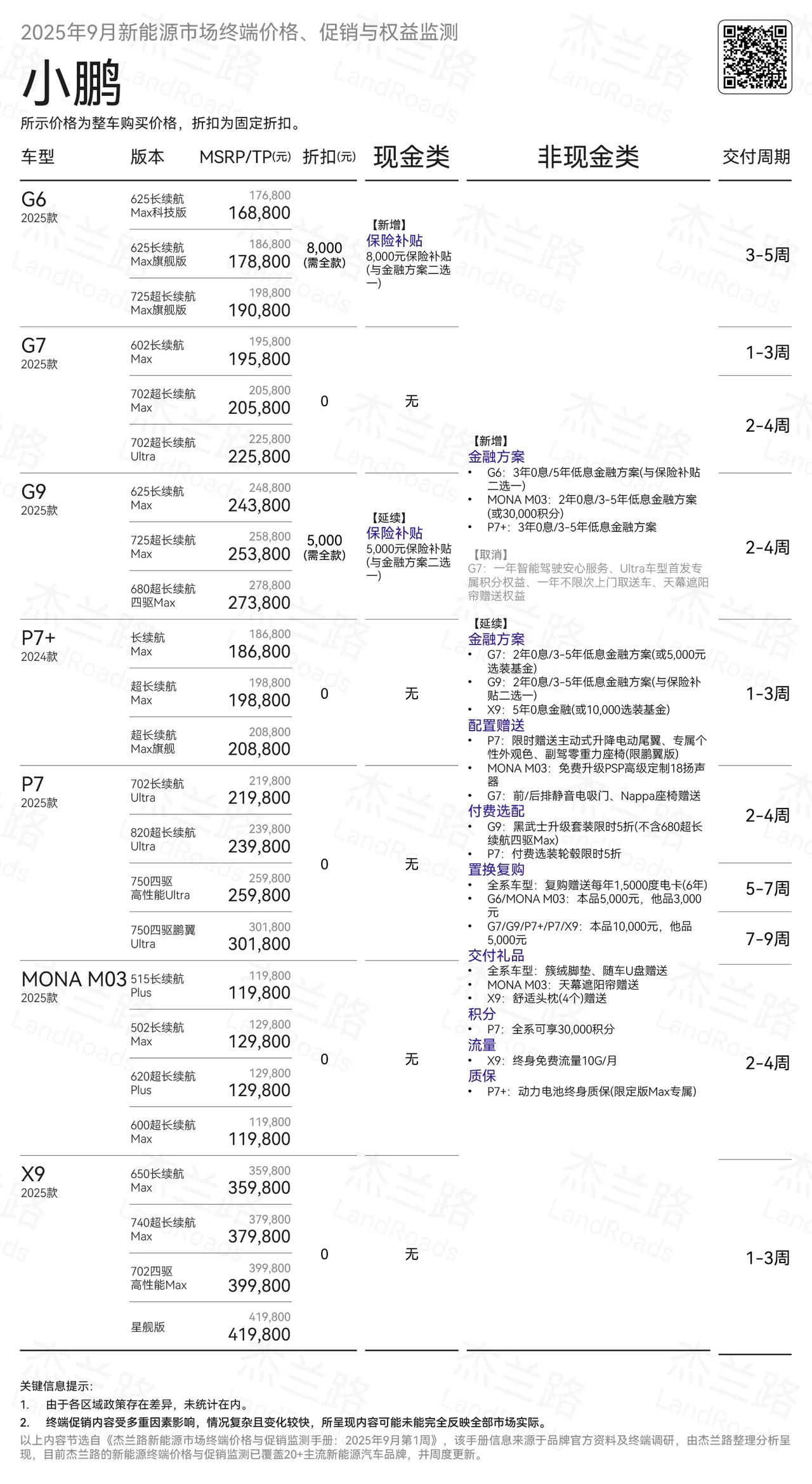 小鹏汽车当前优惠
没啥现金优惠，当前小鹏汽车的订单势头还是相当猛的。阿甘在周末也