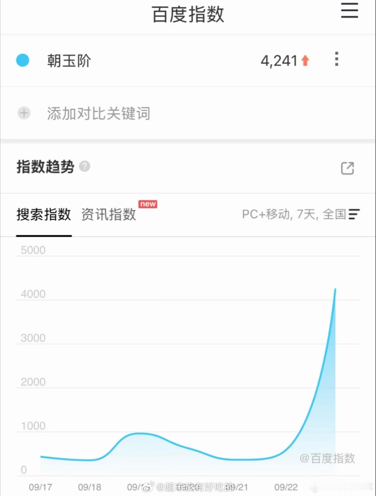 白鹿朝玉阶的热度白鹿朝玉阶百指白鹿《朝玉阶》概念海报官宣，百指达到4241，仅仅