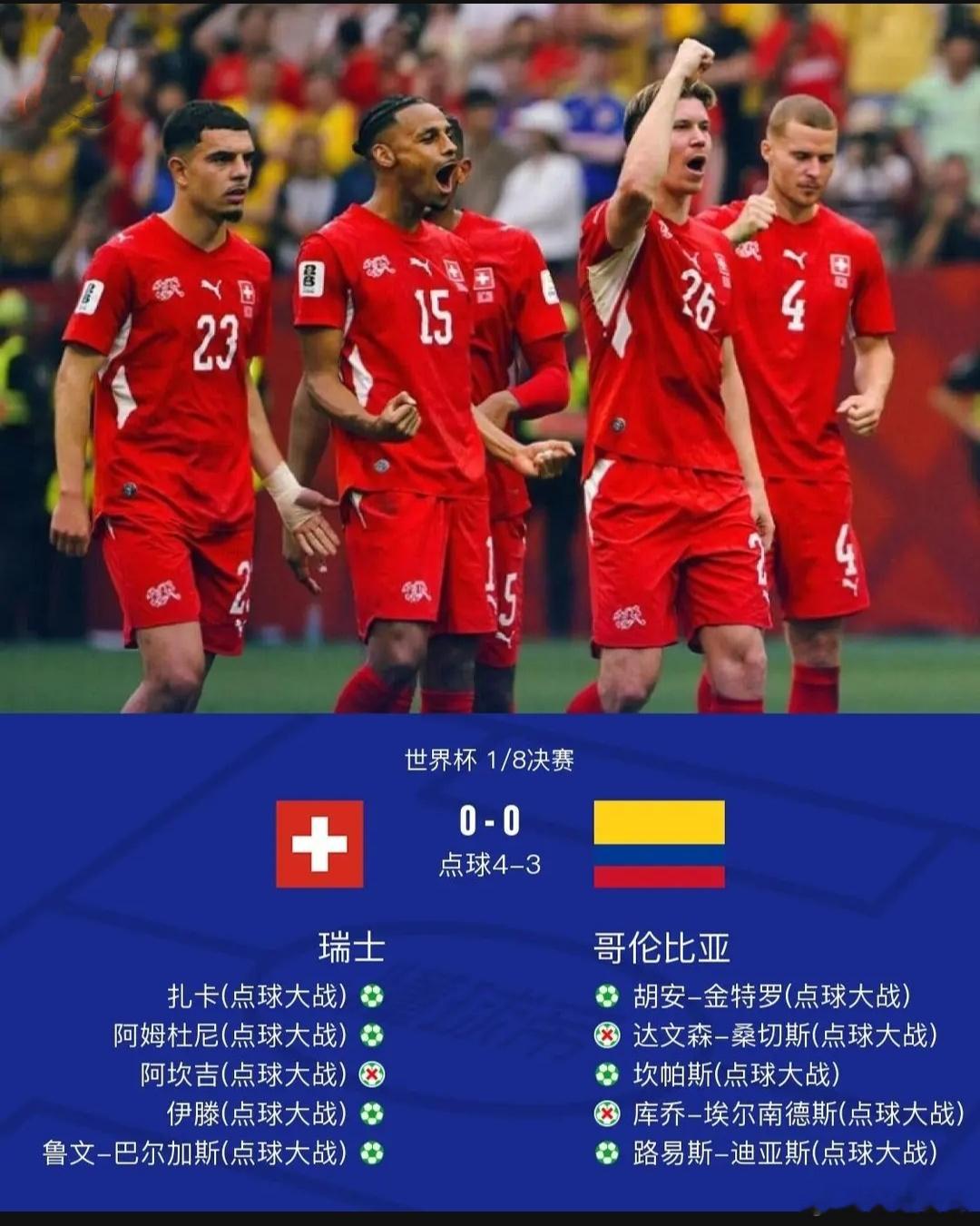 瑞士4-3点杀哥伦比亚晋级8强将战阿根廷，科贝尔扑点北京时间7月8日4:00，世