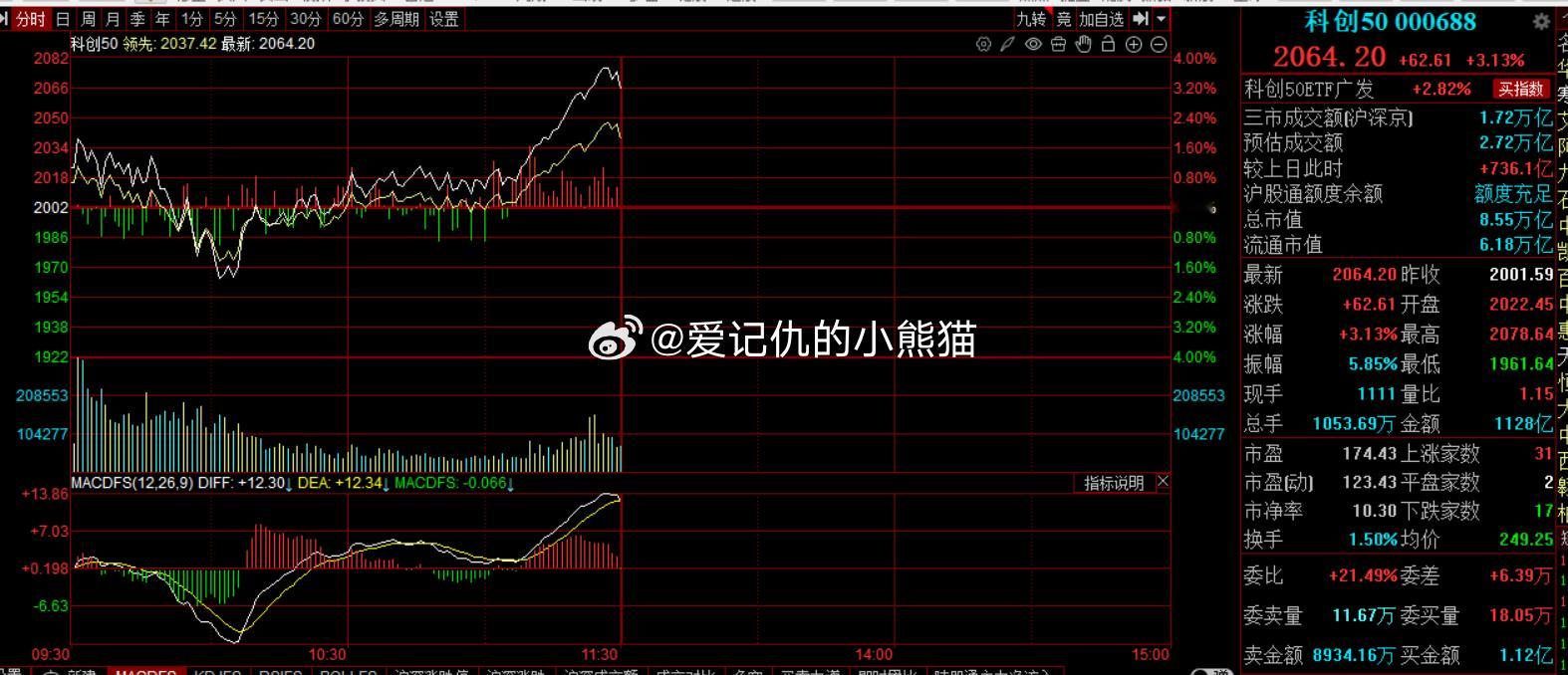 科创50早上-2到+3，这个波动真心刺激 