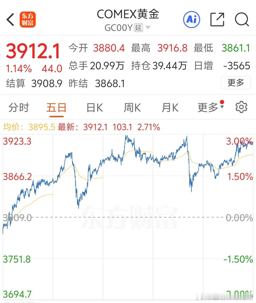 金价 这是不断创新高，直接奔4000去了。现在各国都在屯黄金，美元能随便印，黄金