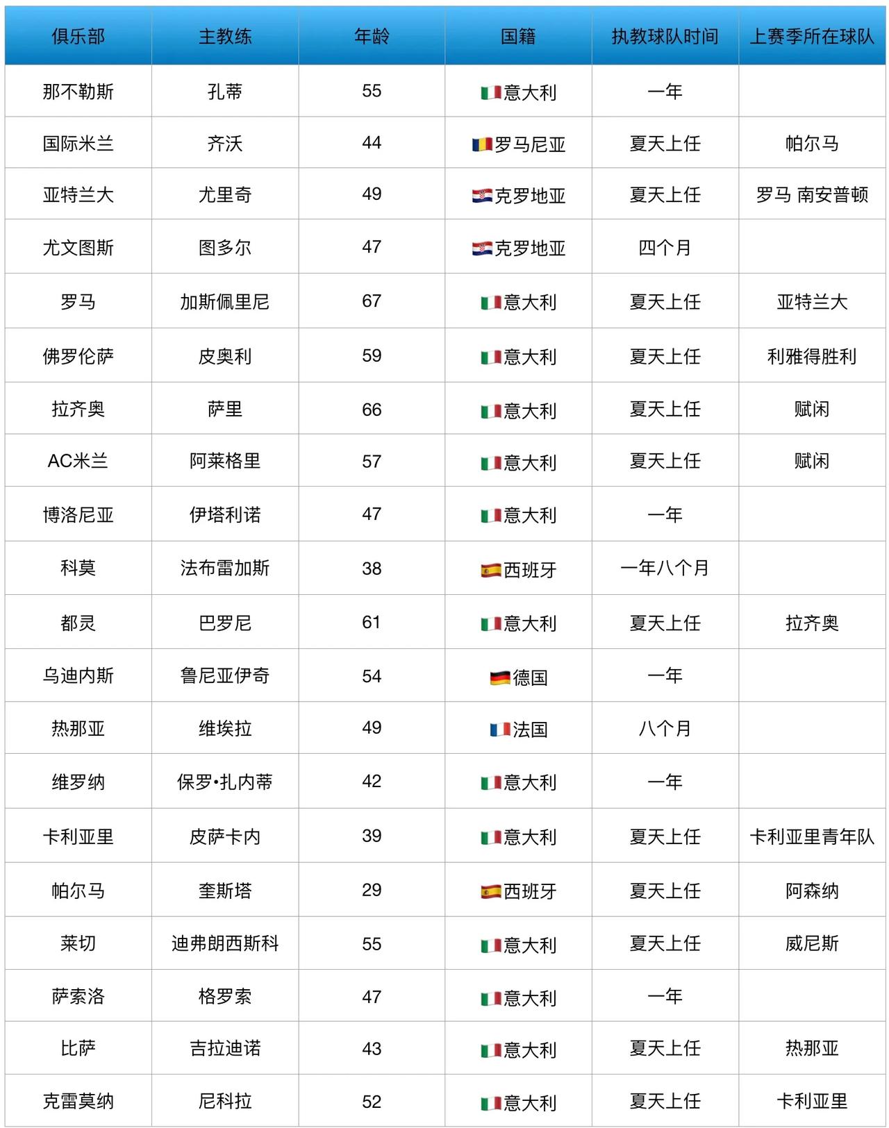 世界上最恐怖分联赛是意甲，因为教练最多干一年左右。

孔蒂在那不勒斯刚突破一年时