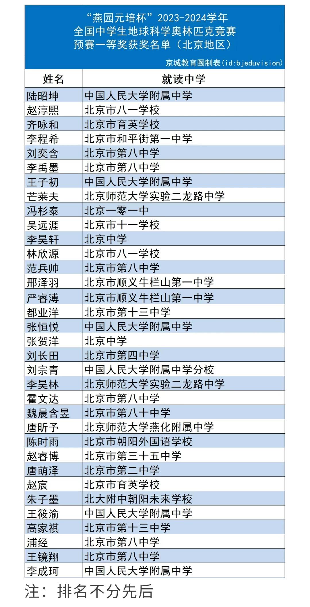 又一奥林匹克竞赛出成绩了，2023-2024学年“燕园元培杯”全国中学生地球科学
