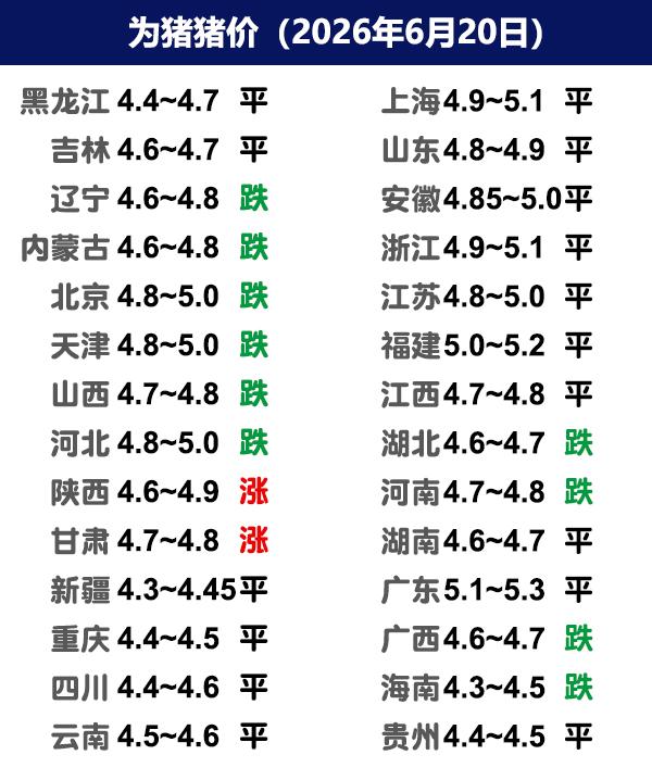6月20日猪价 | 稳中下调，又陷入逢节必跌魔咒？

今日全国生猪收购均价呈现下