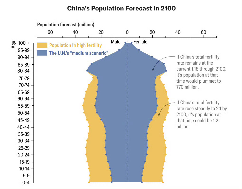 出生人口从2000万跌至800万¹ 对人口问题特好奇一件事：为啥拿了大笔经费、参