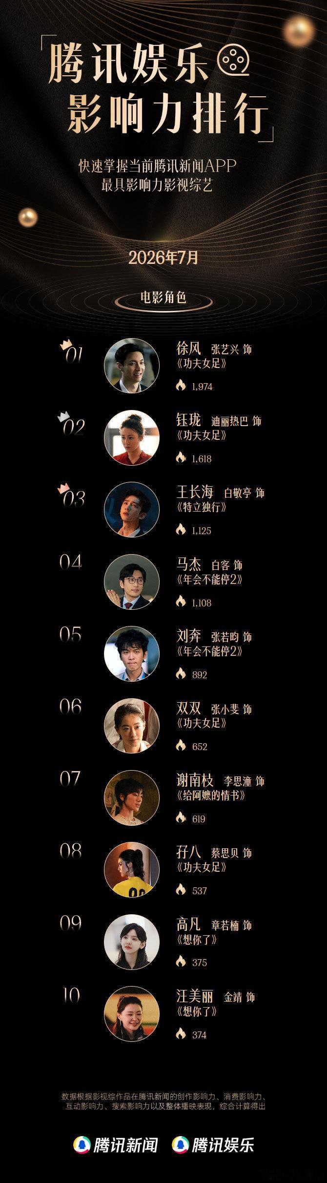 张艺兴拿下7月腾讯娱乐影响力电影角色top1我们师叔公大爆角色