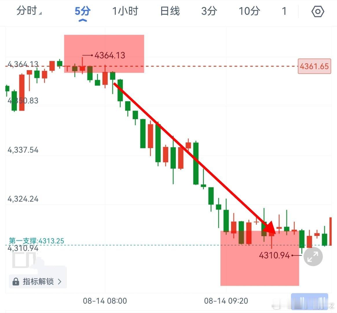 黄金提示说跌破4336，继续顺势下看4313结果航情狙击4311附近，如约触底反