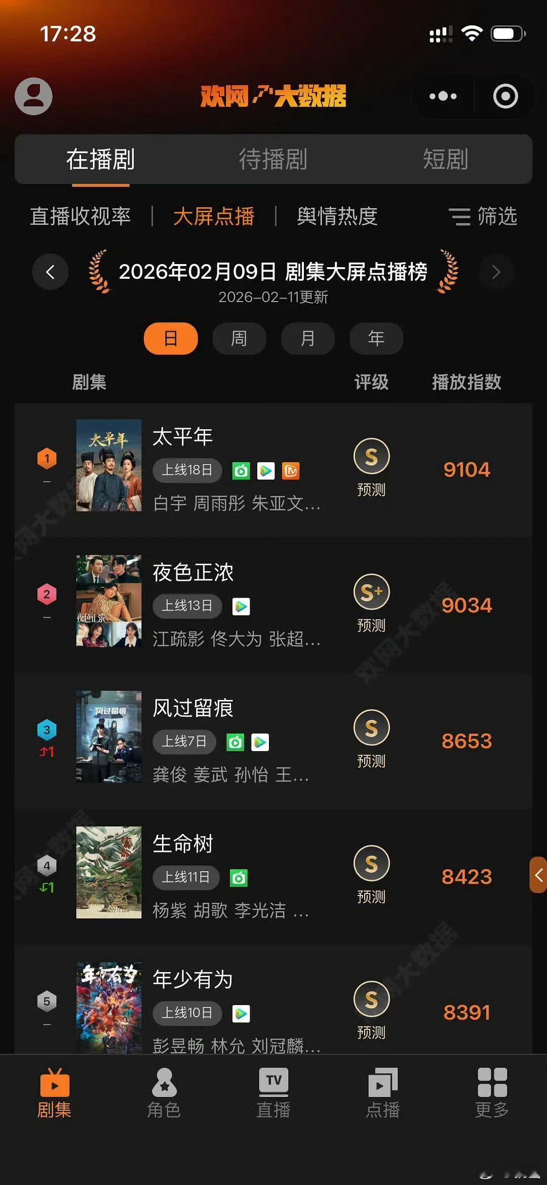 恭喜龚俊主演《风过留痕》登上剧集大屏点播榜第三 