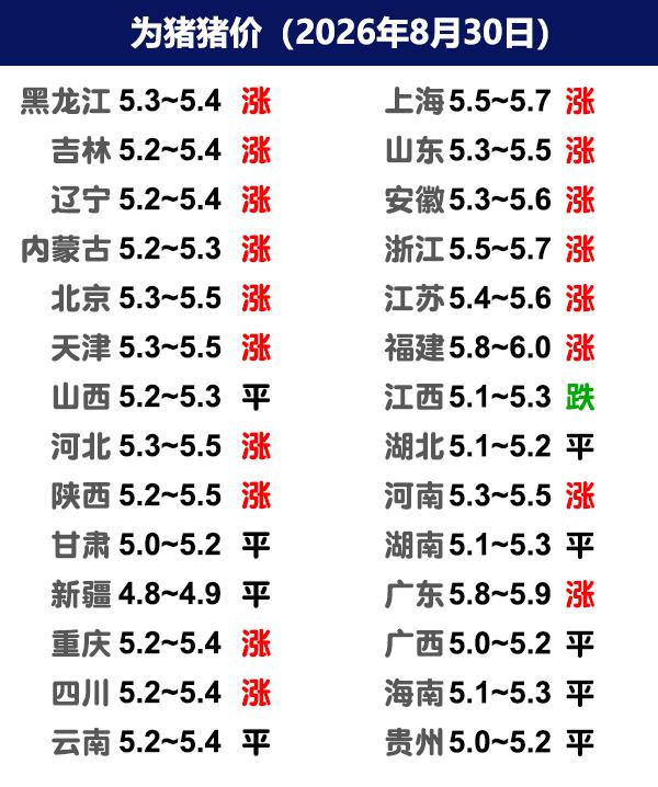 8月30日猪价 | 止跌反弹，多地迎来上涨！

今日全国生猪收购均价呈现上涨态势