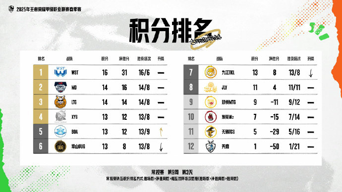 瓜友速报 今天K甲常规赛收官，天鹿以大场1-21追平K甲最差记录在K甲21秋开始