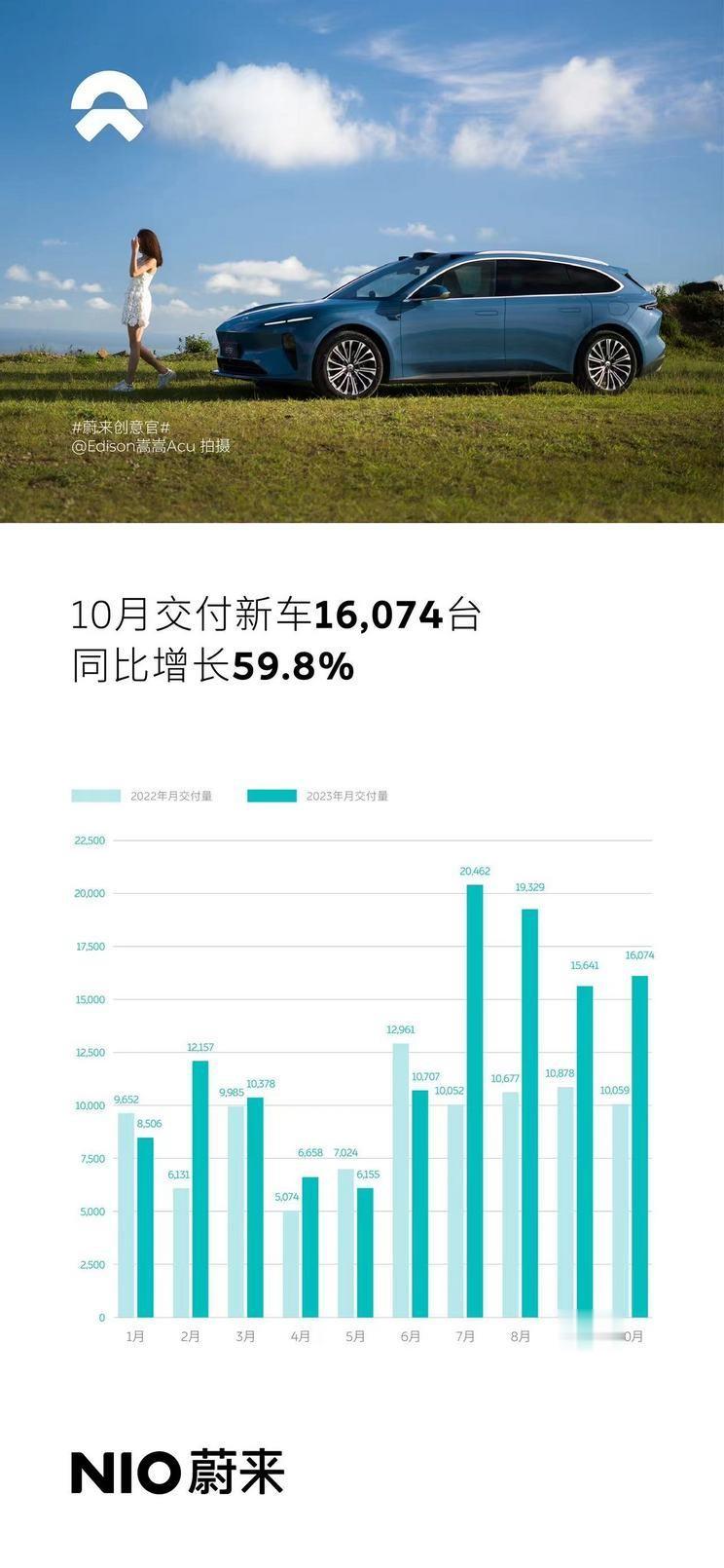月初了，又到了各家新能源品牌发布销量的时候了，今天咱们就先来看看新势力的蔚小理的
