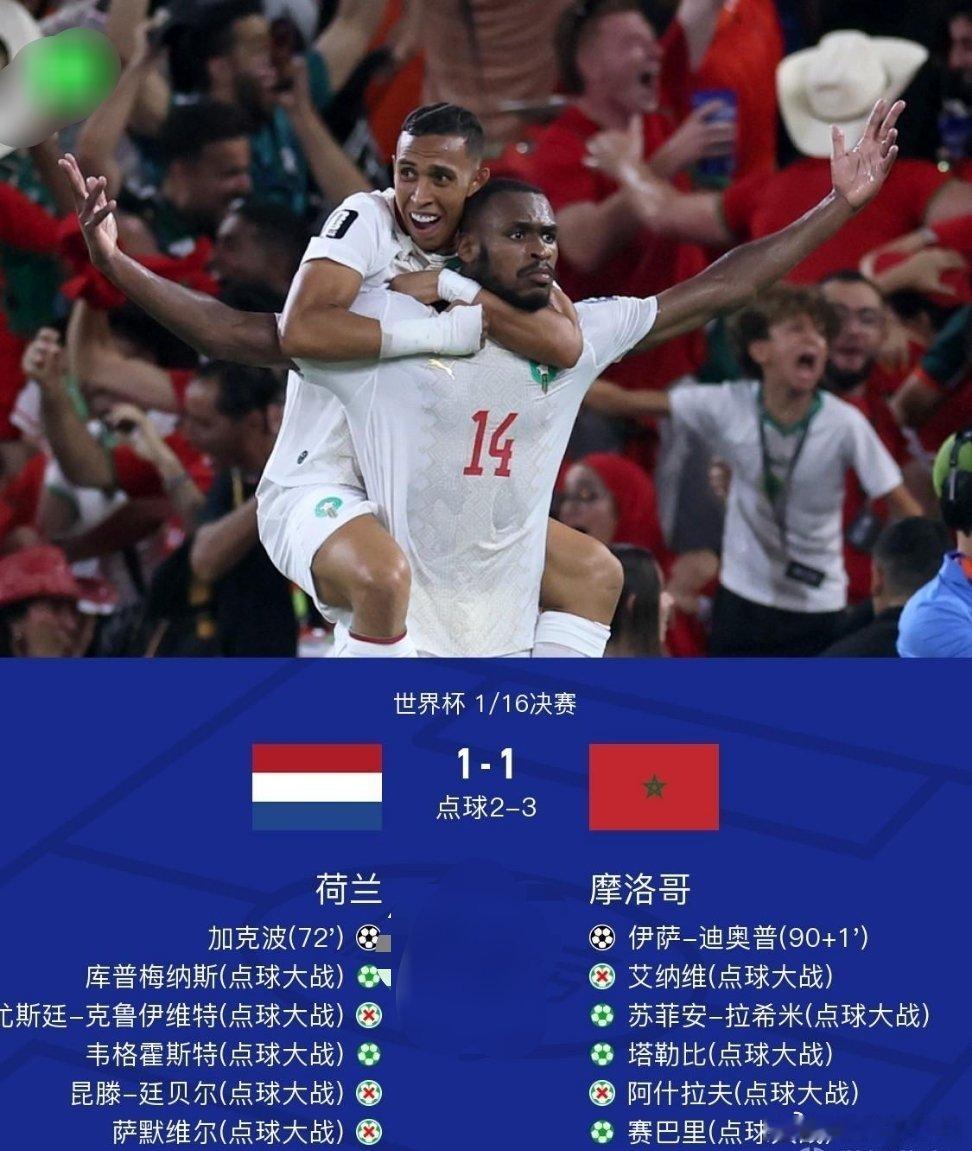2026美加墨世界杯6月30日1/16决赛，荷兰VS摩洛哥72分钟加克波先拔头筹