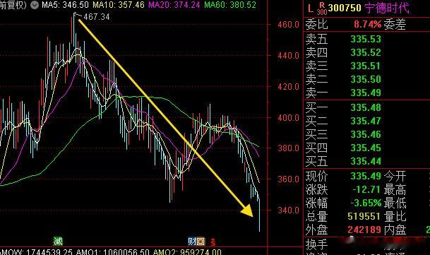 宁德时代从高位下来跌了近30%，当初公告要回购注销最多400亿元股票，这是嫌价格