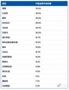中国品牌在亚洲、非洲和南美都占据主导地位中国汽车正稳步成为拉丁美洲、非洲、中东、