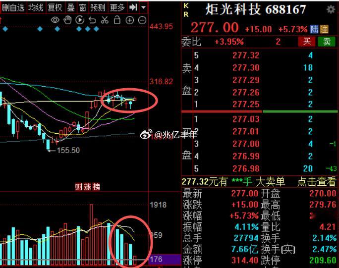 炬光科技也洗了一个多星期了，等待一个放量财经a股 ​​​