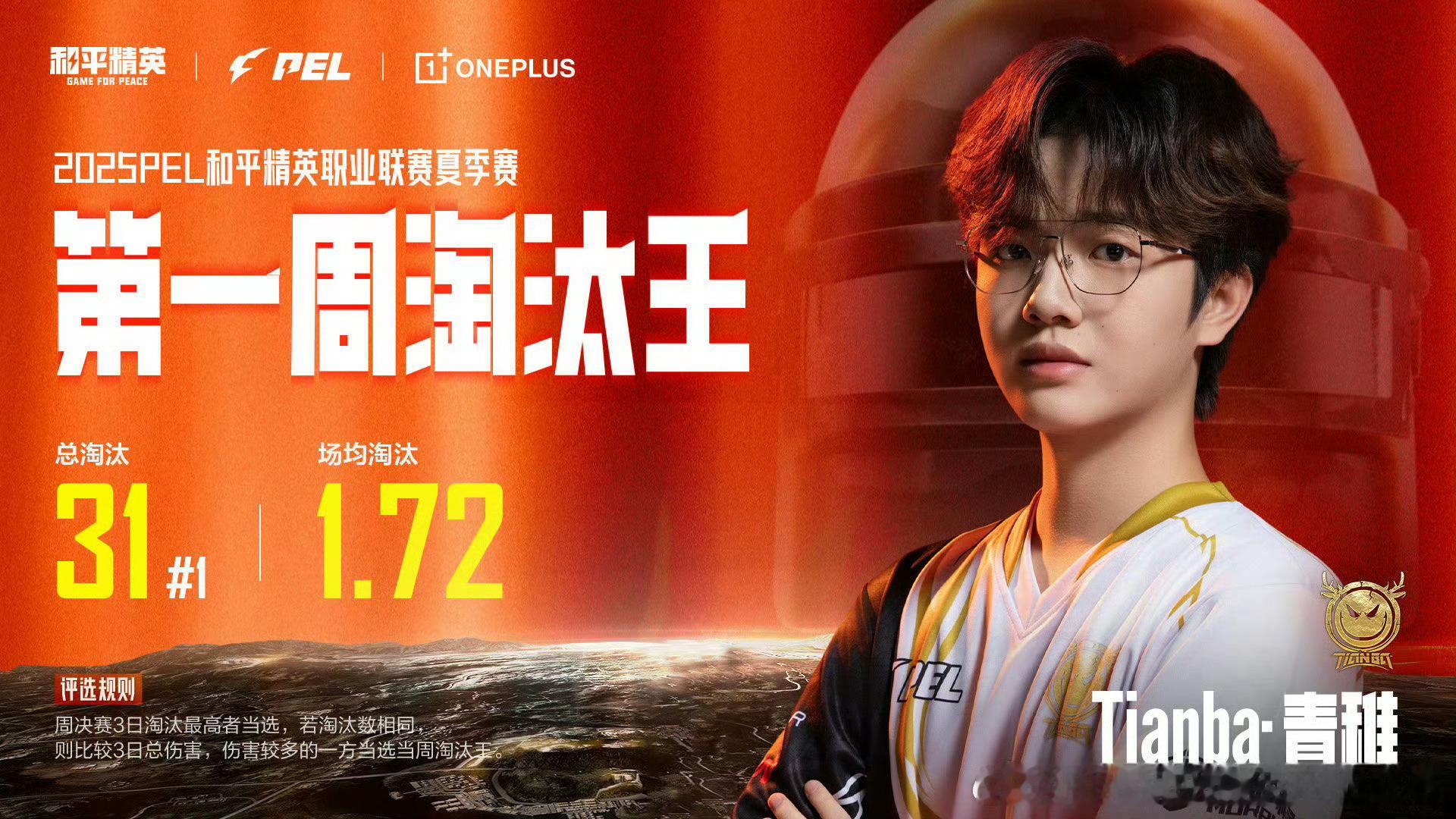 往年今日，2025PEL夏季赛首周淘汰王出炉。Tianba青稚以31总淘汰、1.