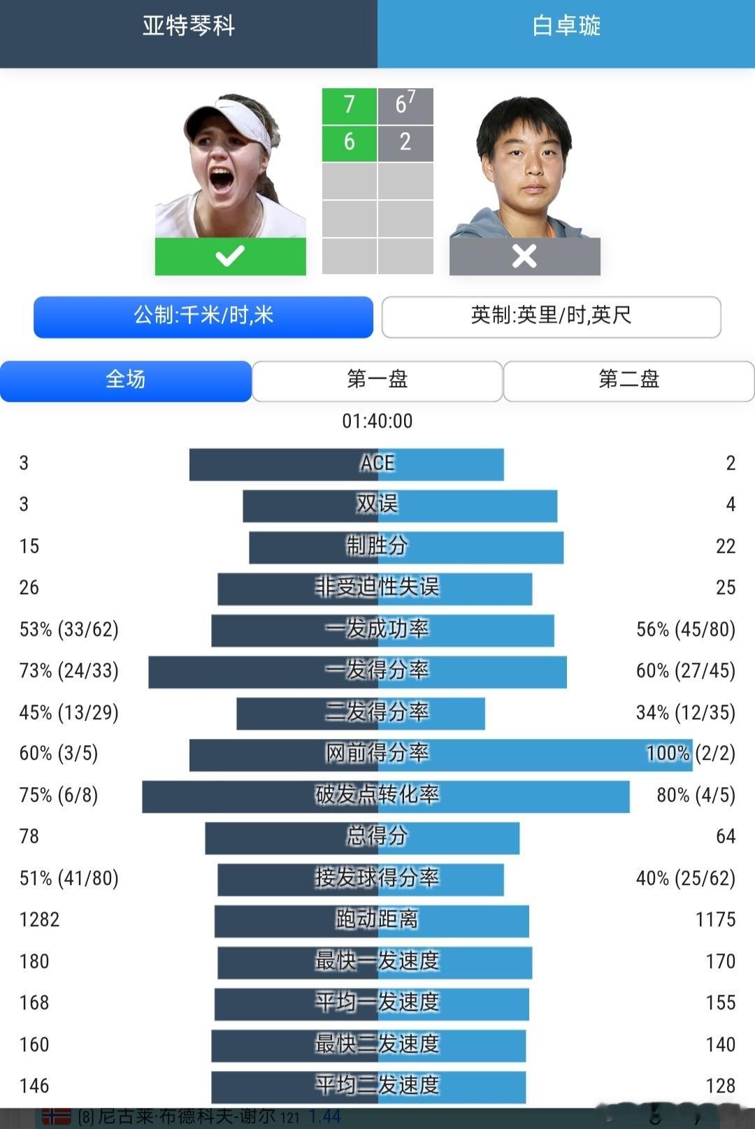 温网2026 女单资格赛第2轮白卓璇🇨🇳6-7(7)/2-6不敌亚特琴科🇷