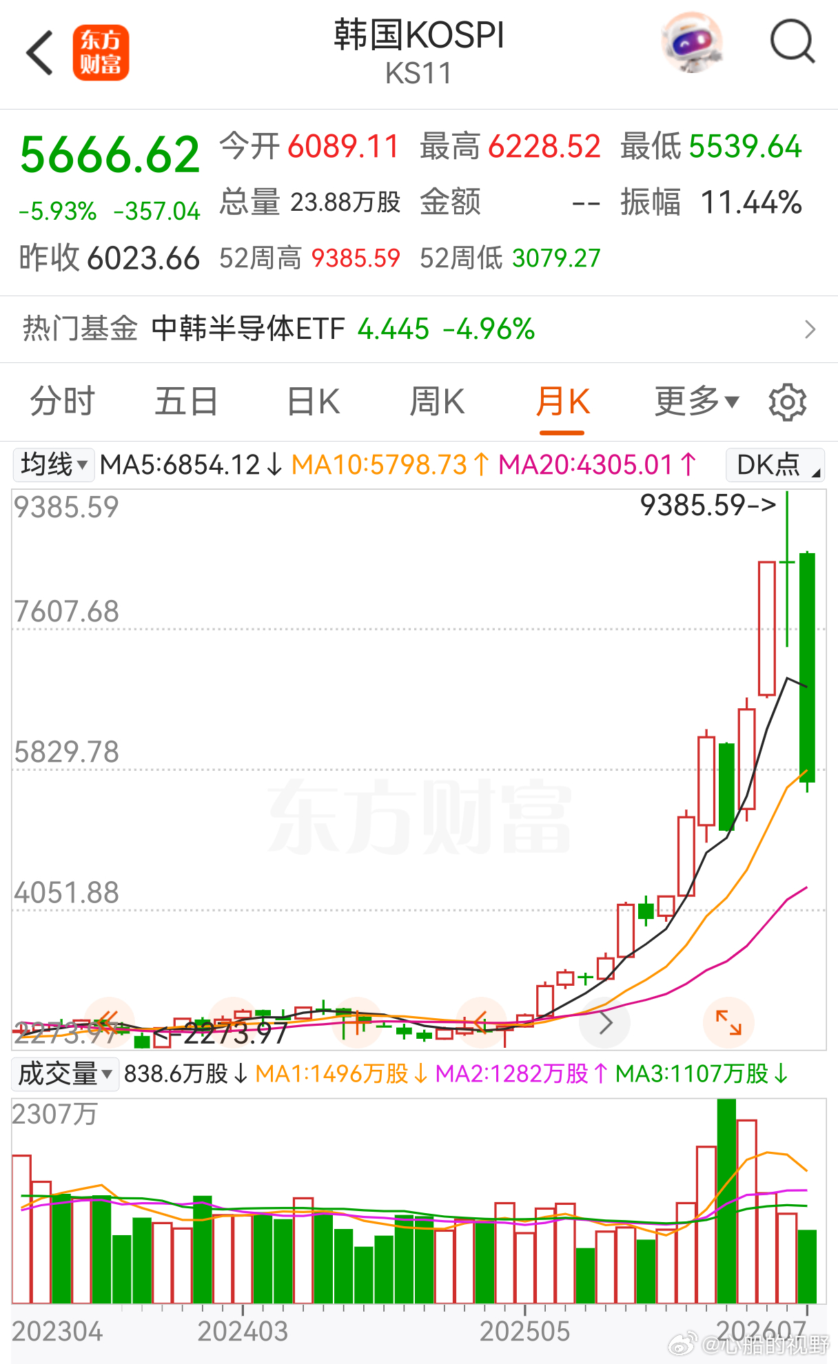 月线，顶部十字星+放量长阴线，K线组合为典型的趋势反转技术形态。 