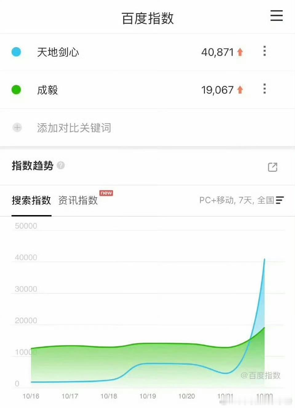 成毅天地剑心定档日百指破4w，什么水平？天地剑心成毅天地剑心百指破4w ​​​
