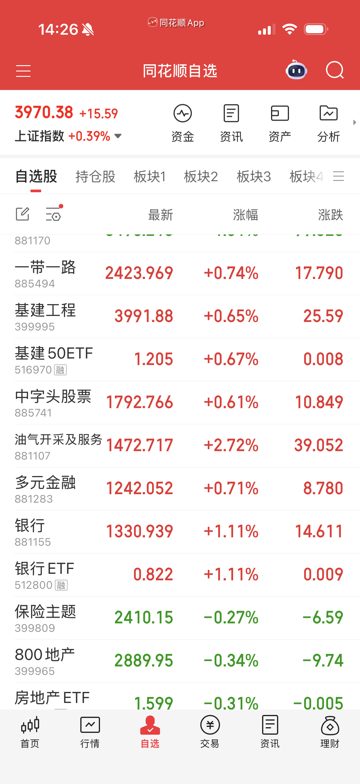 银行，油气，一带一路反弹顶住了大盘。分化轮动明显。 ​​​