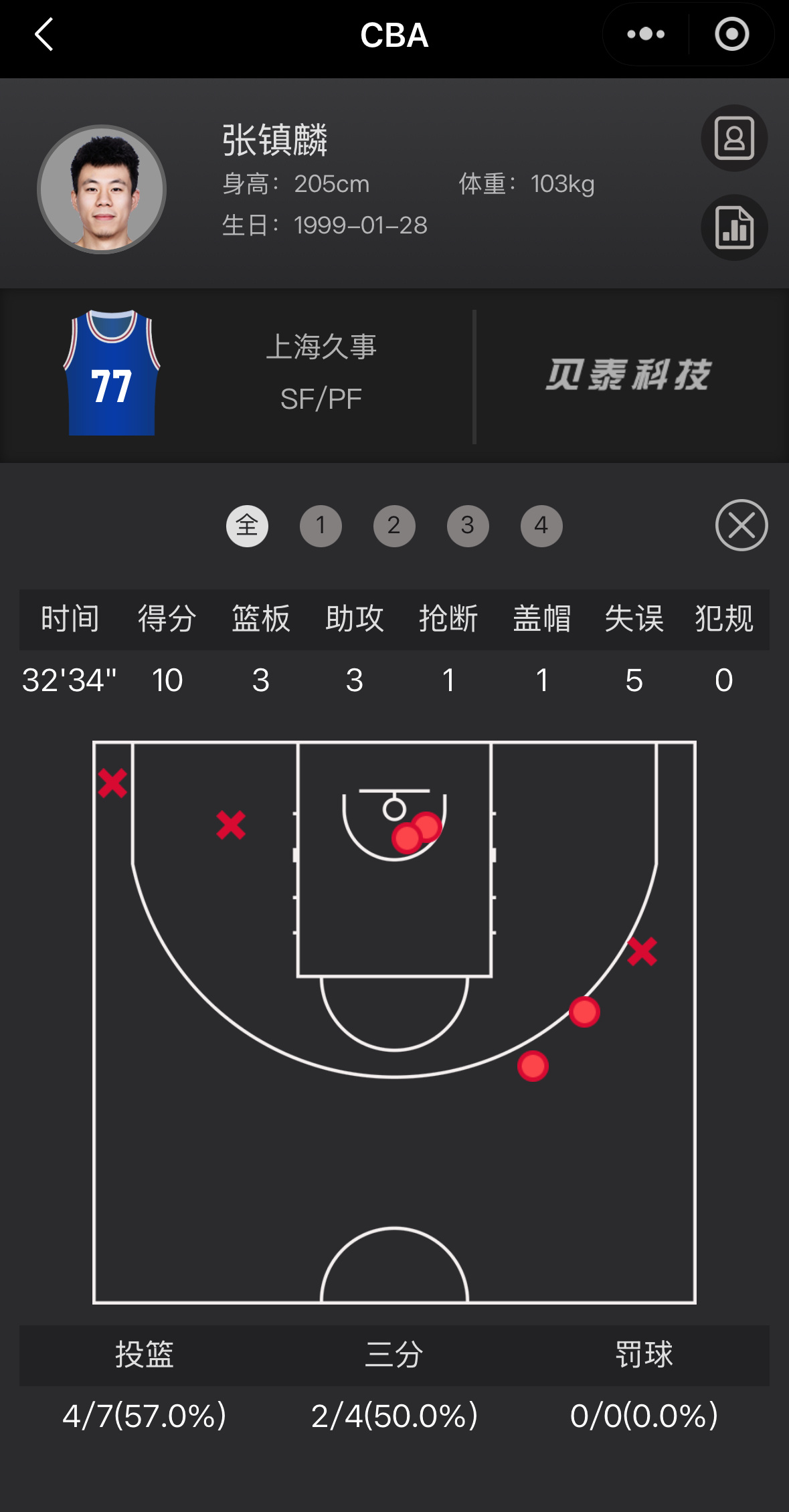 今晚上海客场战胜江苏金金和弗格首发出场金金7中4得到10分3篮板3助攻1助攻1盖