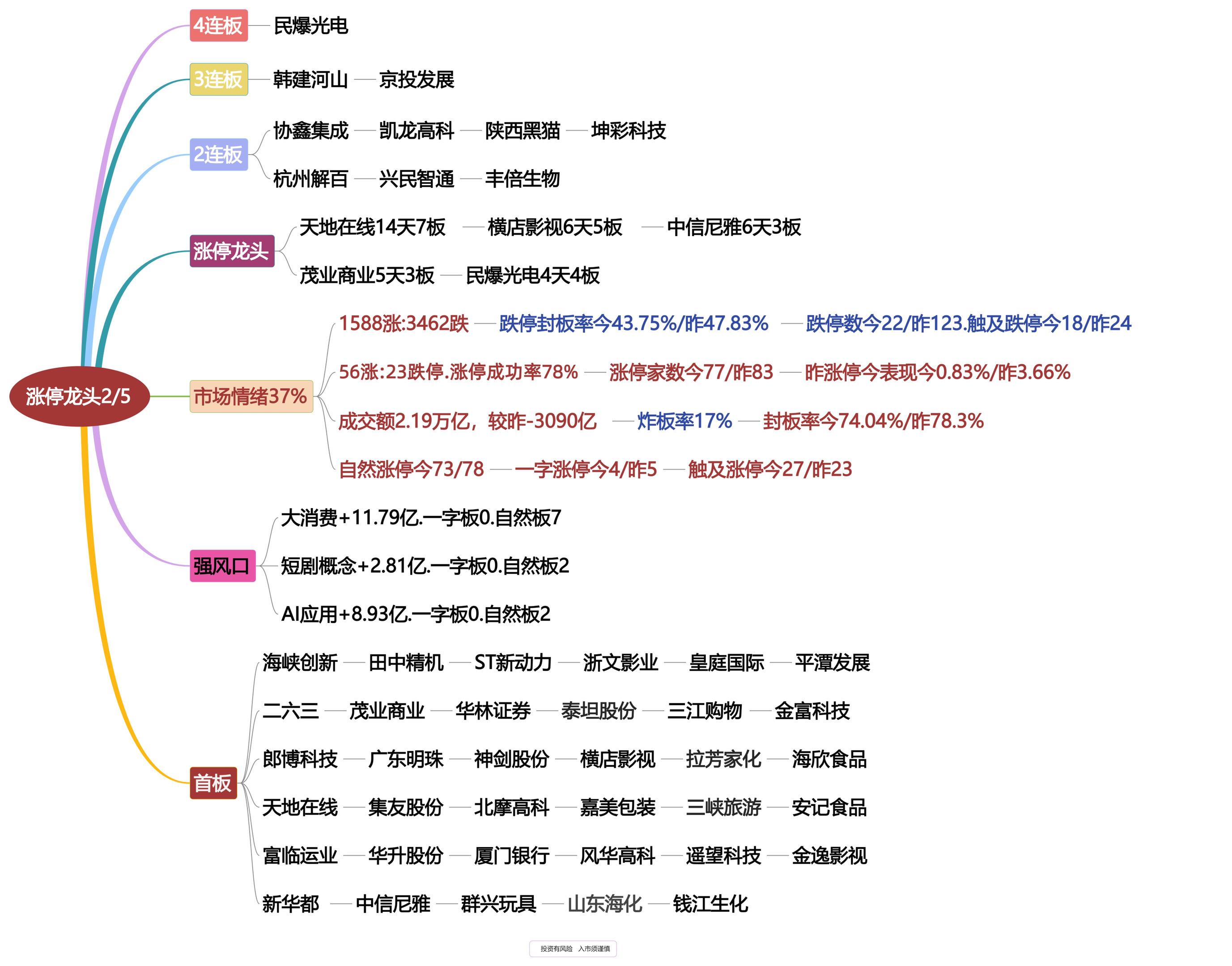 2月5号涨停龙头复盘！