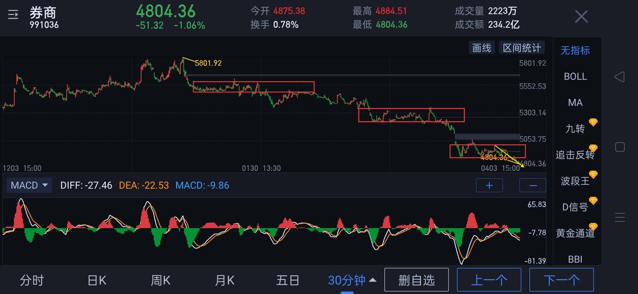 券商板块，需破除惯性思维。              券商板块，本周有望进入阶段