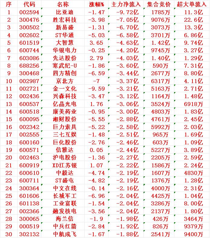 7月10日尾盘30分钟，主力资金“大幅卖出的 ”30名单！

1 比亚
2 胜宏