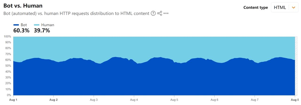 人类在互联网上，已经变成少数派了。

Cloudflare 在 2026 年第二