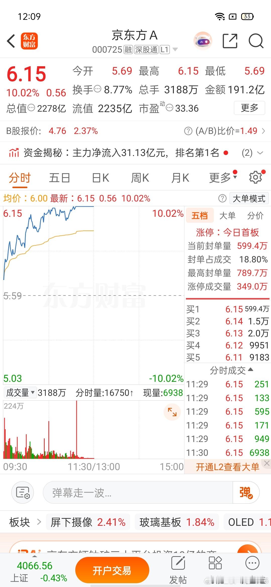 昨天非常精准的盘前战马。《京东方Ａ sz000725[股票]》今天早盘强势涨停了