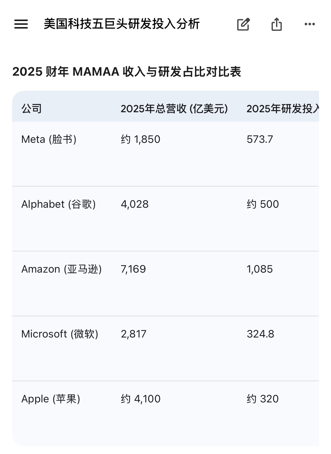 华为2025年净利润680亿再说两句，从研发/收入占比21.8%来看，华为更是强