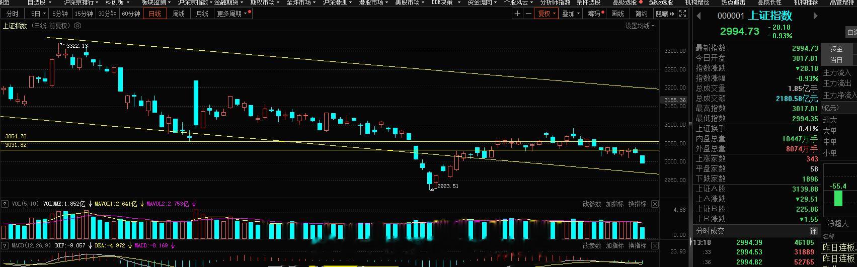 今天这指数跌的真是过瘾，不过向下的空间不大，再次的给到3000点下方的机会，旭哥