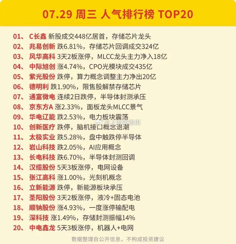 7.29日人气榜复盘与资金情况：超4200股上涨，半导体重挫，消费批量涨停 