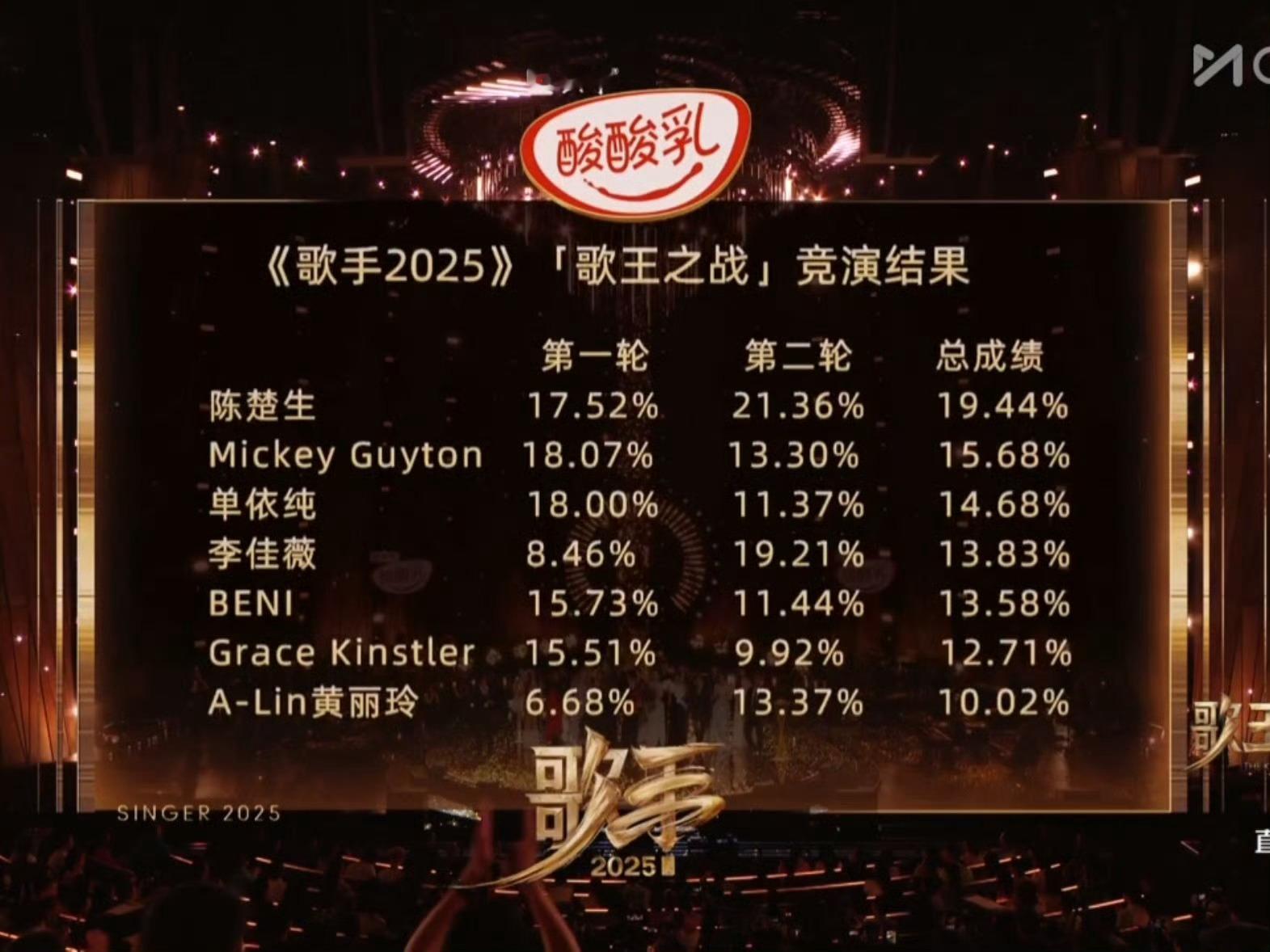 歌王现场&云端投票结果：歌手排名陈楚生歌王歌手总决赛 ​​​