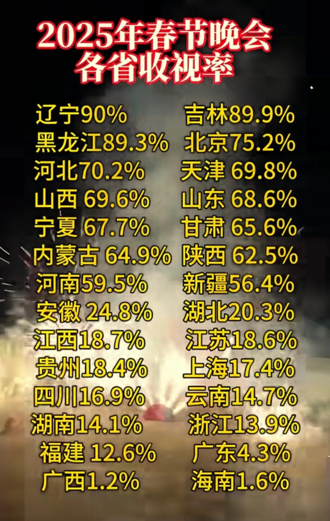根据网友的数据黑龙江、吉林、辽宁等东北地区的央视春晚收视率最高，河北、北京、天津