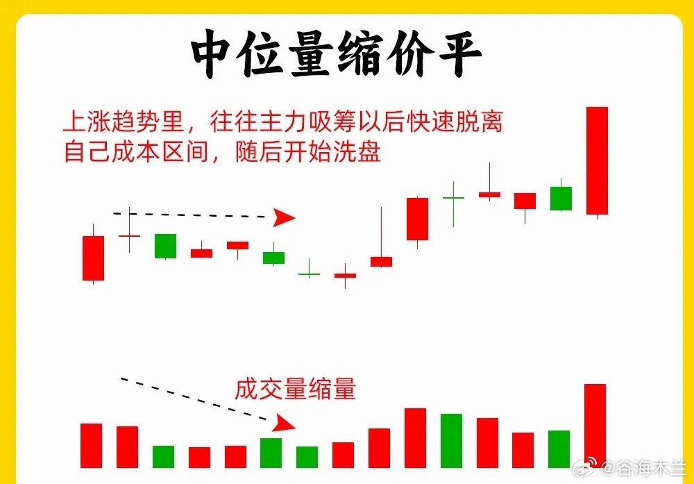注意了！很多人都背过量价关系，当时在看量价的时候，还需要看股价的位置，股价位置不