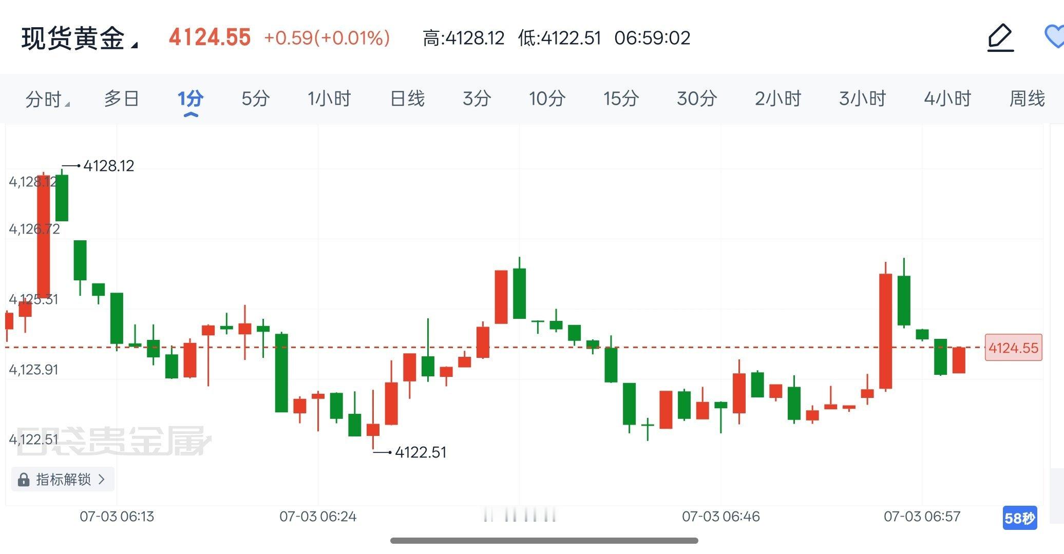2026年7月3日现货黄金早间解析隔夜金价大幅反弹，受美联储偏温和发言、非农数据