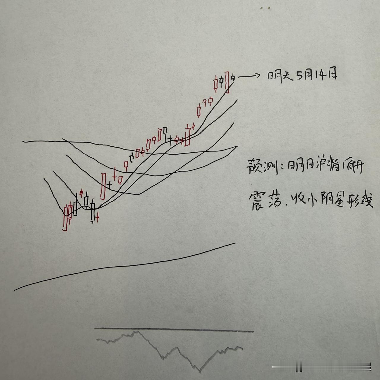 明天A股怎么走？到底是涨是跌，我做了一个大胆的预判

为什么这么预判？三个具体理