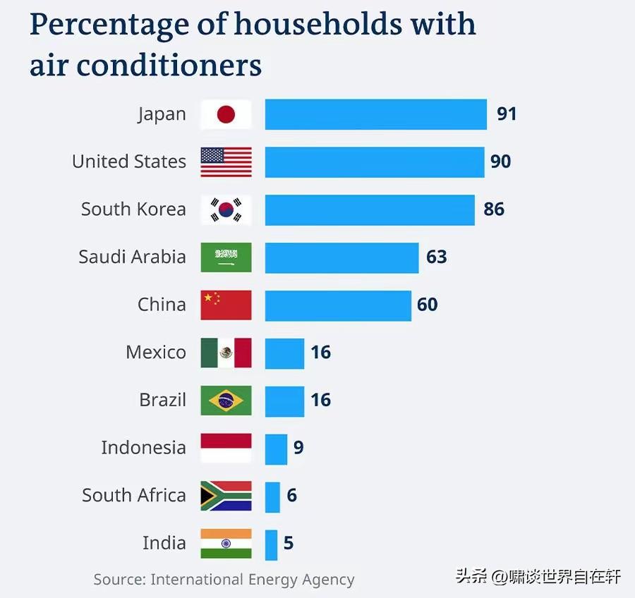 X上统计图：
全球拥有空调的房子国家Top10。
我去！
连印度都上榜了，
欧洲
