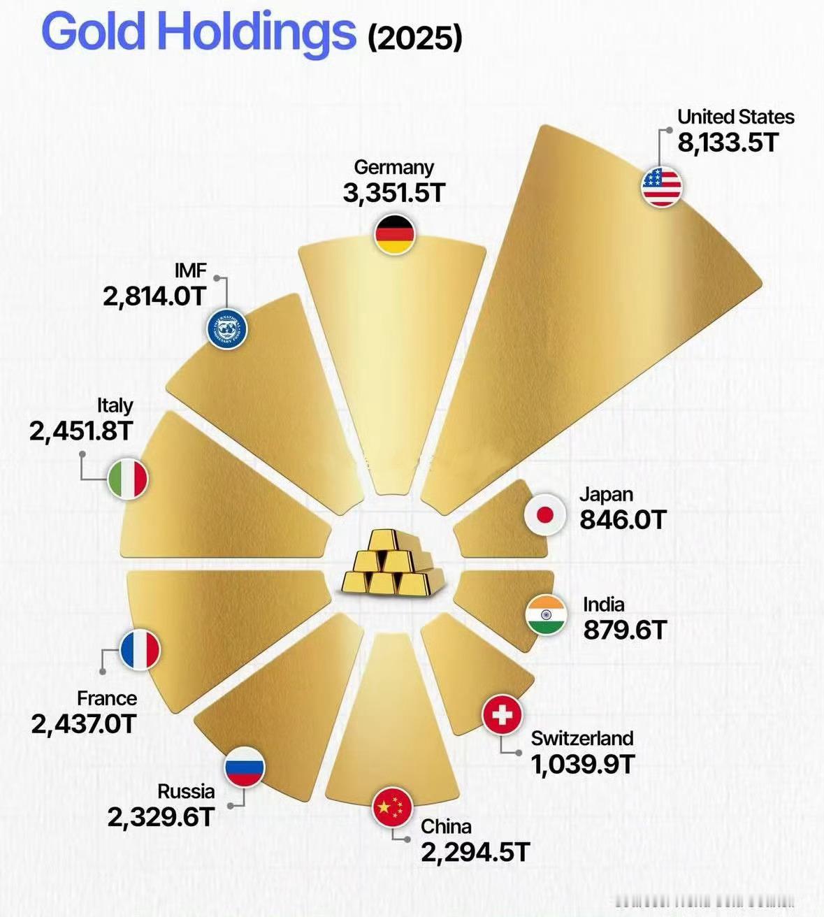 2025全球各国黄金储量 
