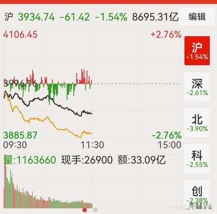 【震荡下跌】今日上午，生活A股市场总体呈现震荡下跌走势，盘中拉抬工商银行，农业银