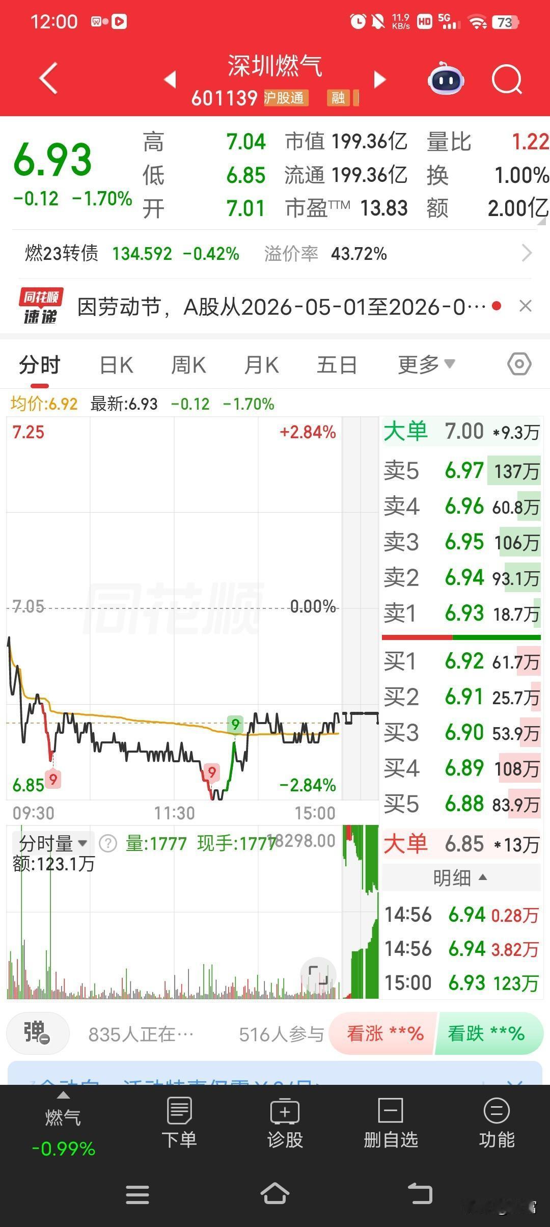 深圳燃气最新价6.93，这价格走势挺让人关注的。说到城市燃气用量，它和居民生活息