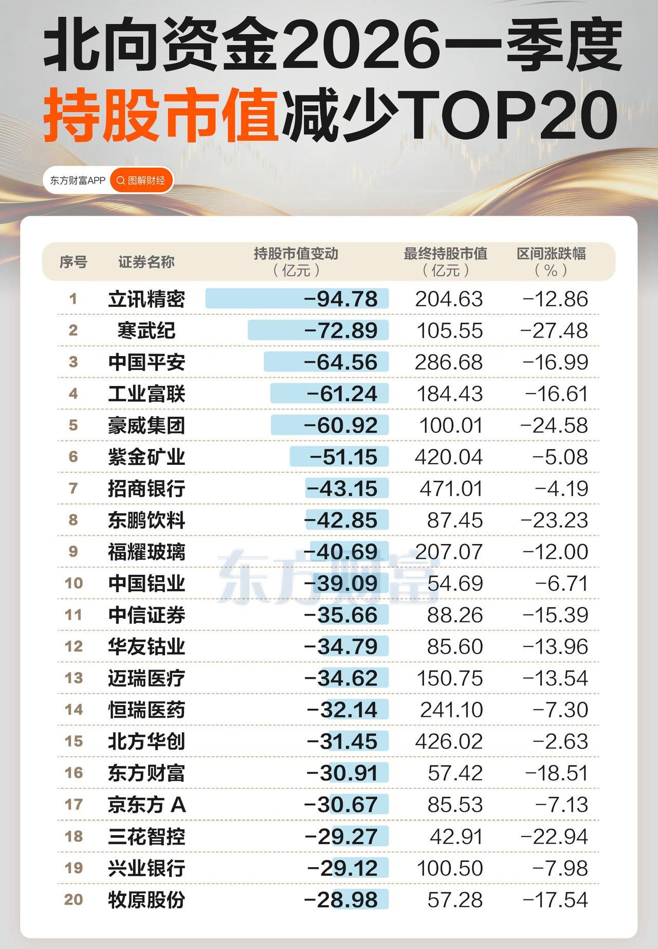2026一季度北向资金动向全拆解：加仓赛道、减仓方向一目了然

给大家把核心逻辑
