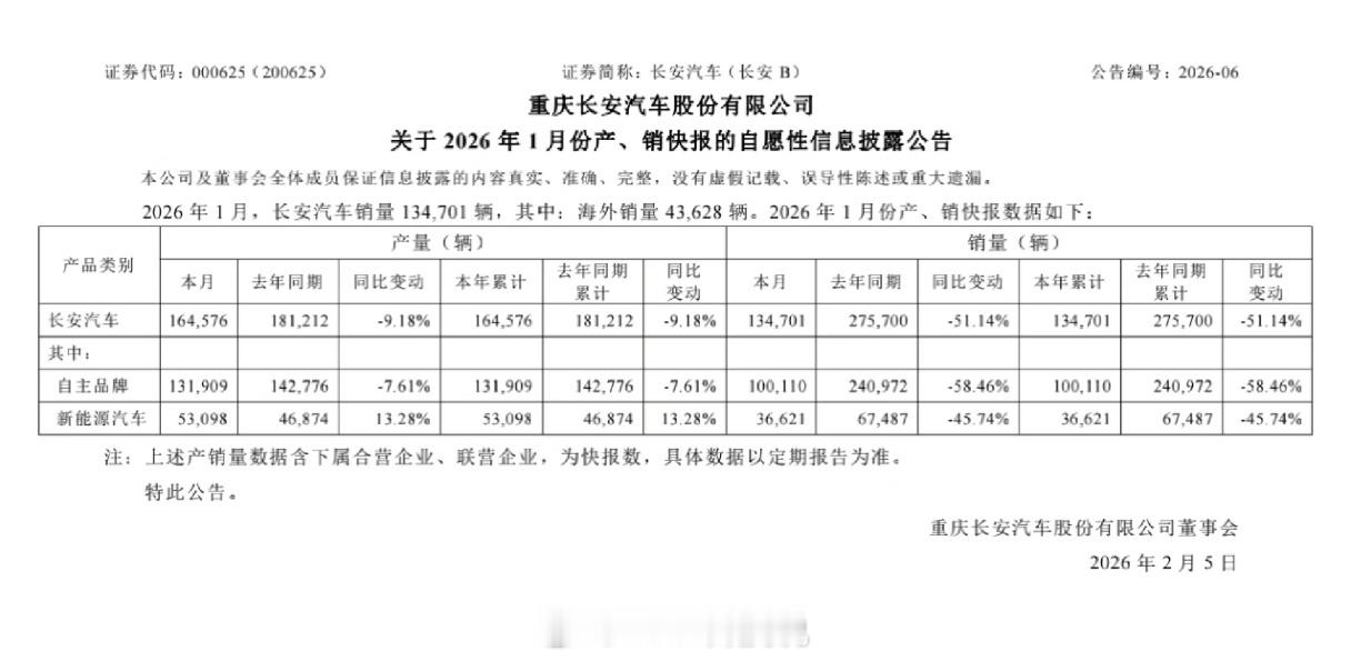 长安汽车1月销量13.47万去年同期27.57万，同比跌51% 