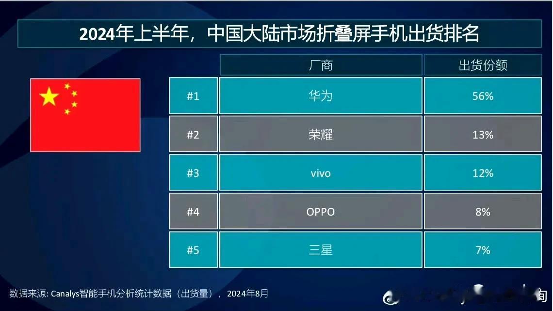 2024年上半年，全球折叠屏市场份额，华为也是全球第一！！！