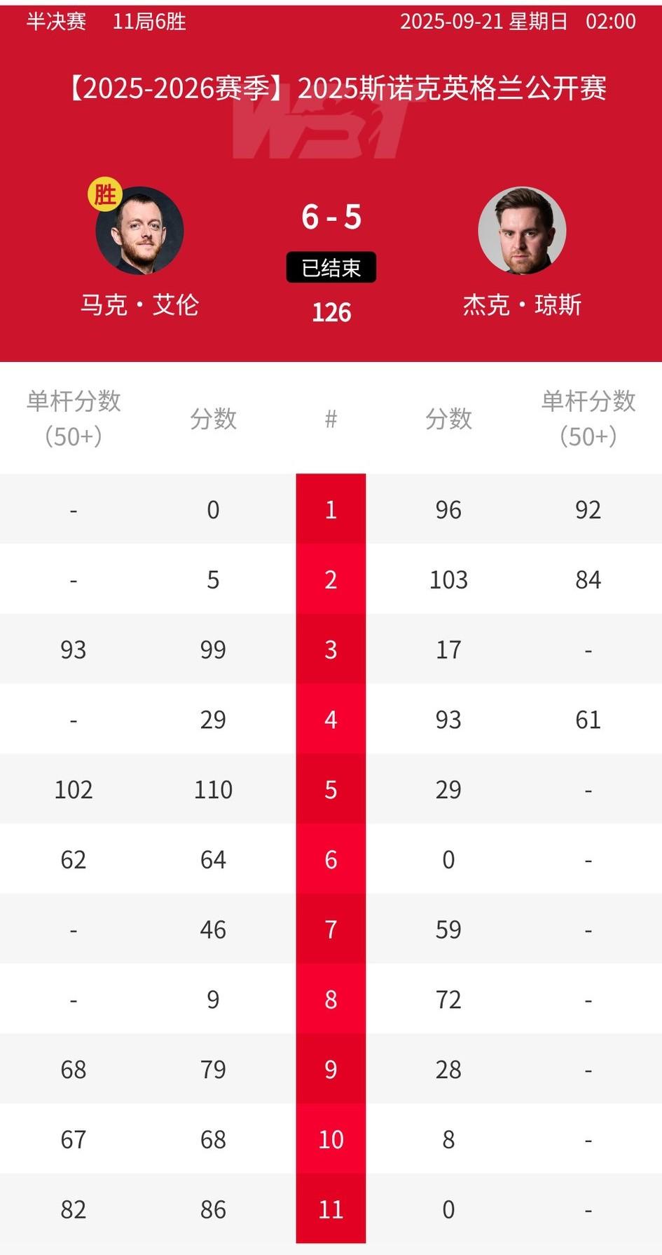 绝境翻盘！马克艾伦接连上演斯诺克神迹，2025斯诺克英格兰公开赛半决赛6-5逆转