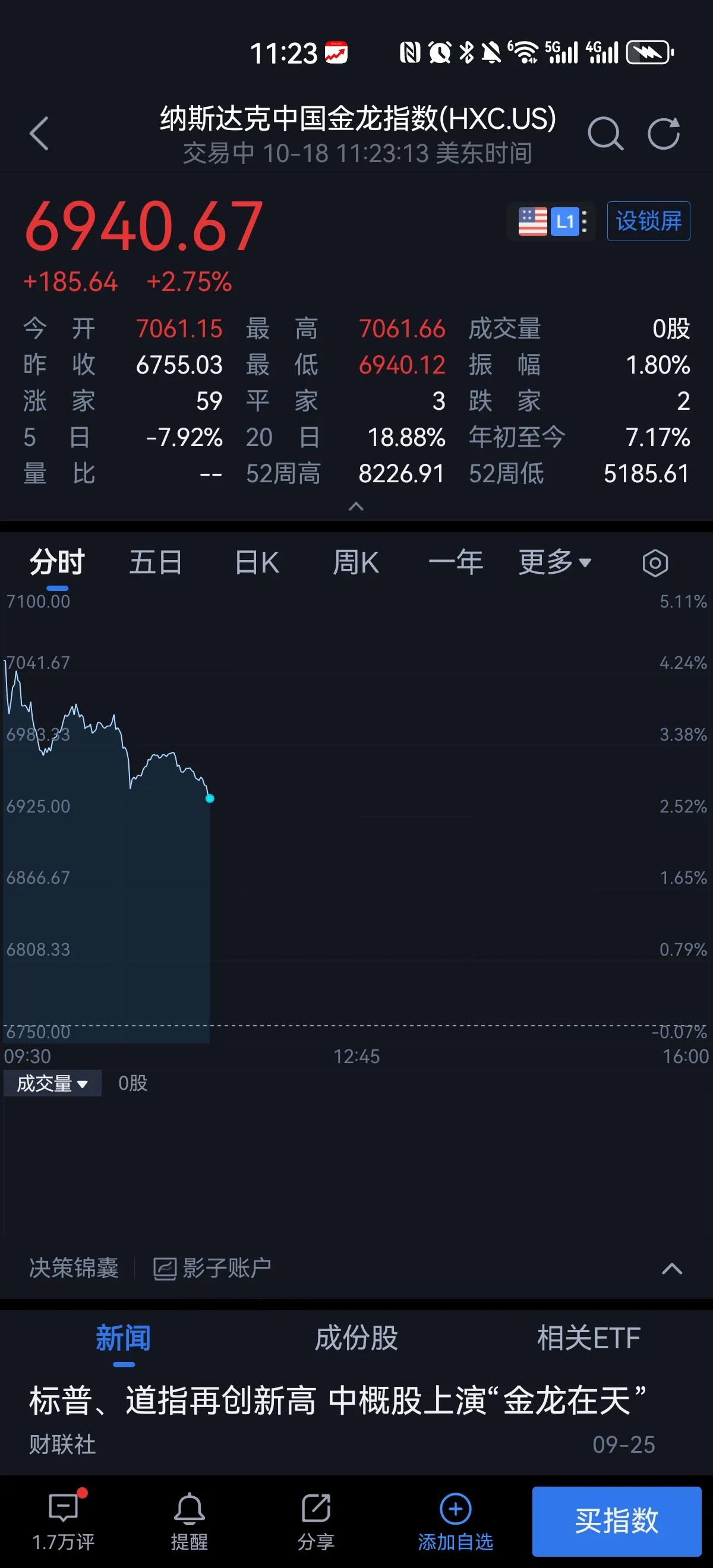 中概股指数目前已经高开低走，如果收盘不能拉回，那么下周一可能不是A股入场的好时机