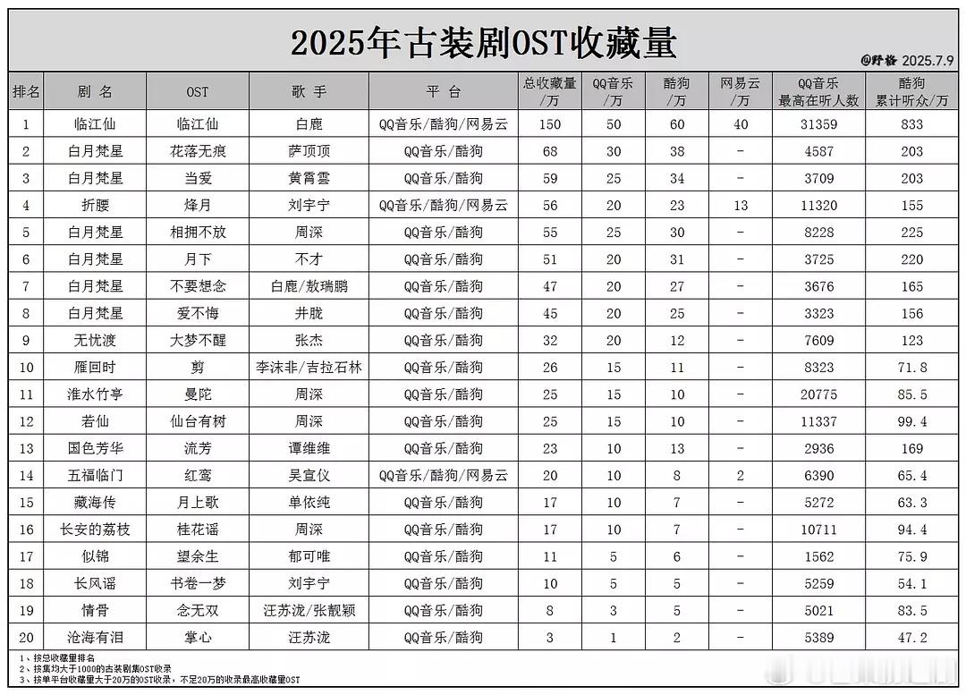 白鹿《临江仙》ost已经成为2025年古装剧OST收藏量冠军🏆了 ​​​