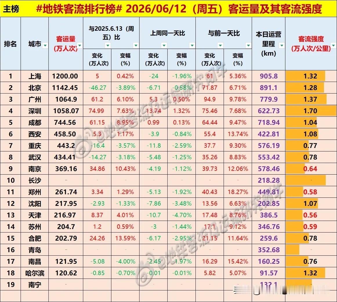 上海地铁客流量周五压线超过1200万人次[呲牙][呲牙][呲牙] 爆料 身边事 